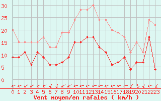 Courbe de la force du vent pour Tours (37)