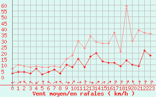 Courbe de la force du vent pour Clermont-Ferrand (63)