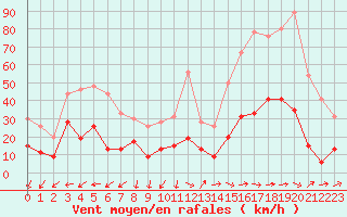 Courbe de la force du vent pour Antibes (06)