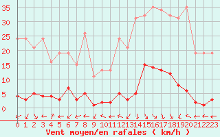 Courbe de la force du vent pour Eygliers (05)