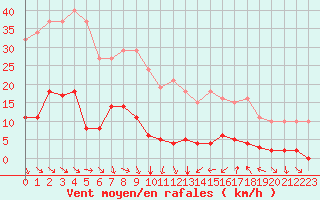 Courbe de la force du vent pour Malbosc (07)