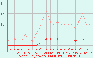 Courbe de la force du vent pour Cernay-la-Ville (78)