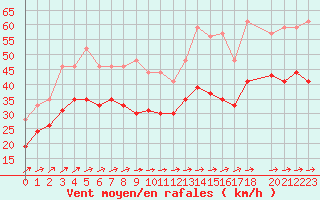 Courbe de la force du vent pour Cap de la Hague (50)
