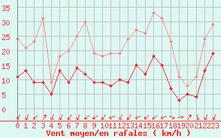 Courbe de la force du vent pour Orly (91)