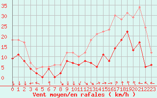 Courbe de la force du vent pour Avignon (84)