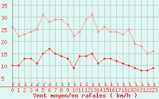 Courbe de la force du vent pour Caen (14)