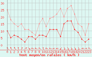Courbe de la force du vent pour Toulouse-Francazal (31)