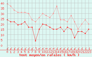 Courbe de la force du vent pour Beauvais (60)