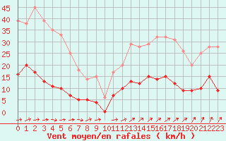 Courbe de la force du vent pour Vannes-Sn (56)