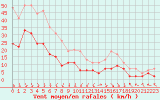 Courbe de la force du vent pour Avignon (84)