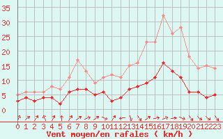 Courbe de la force du vent pour Langres (52) 