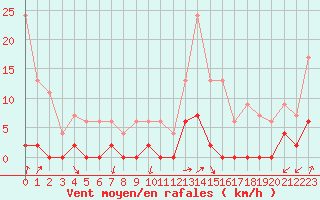 Courbe de la force du vent pour Besanon (25)