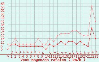 Courbe de la force du vent pour Lyon - Saint-Exupry (69)