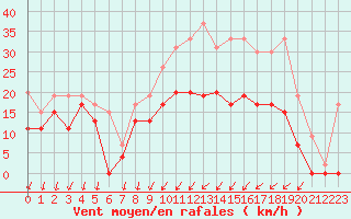 Courbe de la force du vent pour Orlans (45)