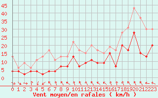 Courbe de la force du vent pour Cap de la Hve (76)