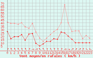 Courbe de la force du vent pour Limoges (87)