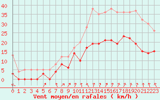 Courbe de la force du vent pour Formigures (66)