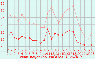 Courbe de la force du vent pour Deauville (14)