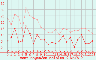 Courbe de la force du vent pour Orcires - Nivose (05)