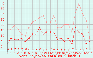 Courbe de la force du vent pour Montlimar (26)