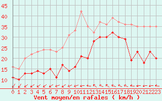 Courbe de la force du vent pour Toulon (83)