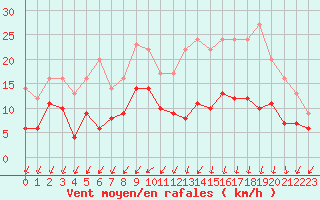 Courbe de la force du vent pour Niort (79)