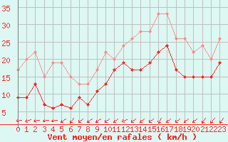 Courbe de la force du vent pour Chteauroux (36)