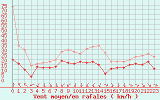 Courbe de la force du vent pour Bziers Cap d