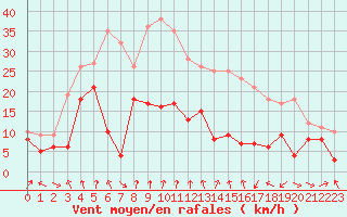 Courbe de la force du vent pour Clermont-Ferrand (63)
