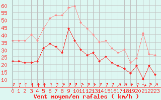 Courbe de la force du vent pour Nancy - Ochey (54)