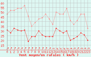 Courbe de la force du vent pour Toussus-le-Noble (78)