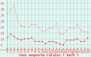 Courbe de la force du vent pour Cap de la Hve (76)