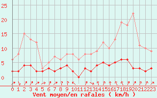 Courbe de la force du vent pour Bourg-Saint-Maurice (73)