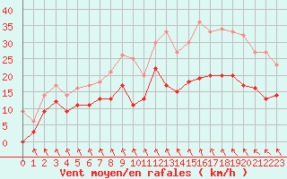 Courbe de la force du vent pour Angers-Marc (49)