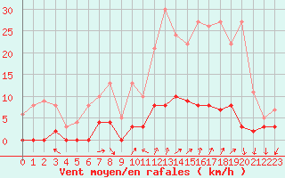 Courbe de la force du vent pour Chamonix-Mont-Blanc (74)