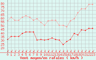 Courbe de la force du vent pour Le Talut - Belle-Ile (56)