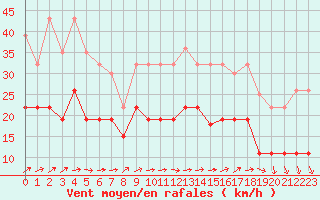 Courbe de la force du vent pour Laval (53)