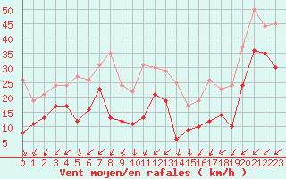 Courbe de la force du vent pour Camaret (29)