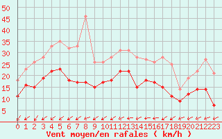 Courbe de la force du vent pour Metz-Nancy-Lorraine (57)