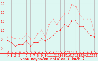 Courbe de la force du vent pour Izegem (Be)