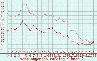 Courbe de la force du vent pour Lille (59)