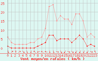 Courbe de la force du vent pour Gjilan (Kosovo)