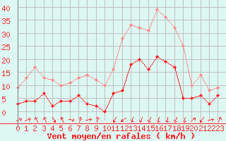 Courbe de la force du vent pour Formigures (66)