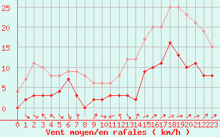 Courbe de la force du vent pour Le Luc - Cannet des Maures (83)