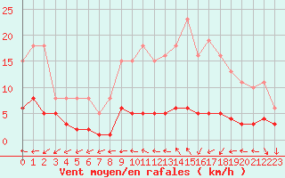 Courbe de la force du vent pour Valleroy (54)