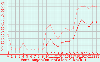 Courbe de la force du vent pour Malbosc (07)
