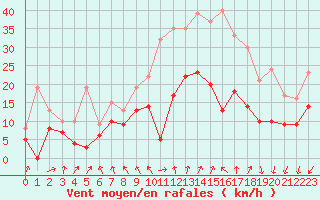 Courbe de la force du vent pour Brest (29)