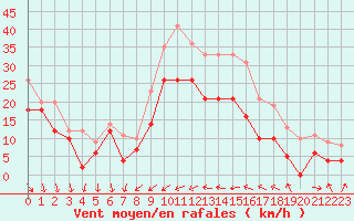 Courbe de la force du vent pour Porquerolles (83)