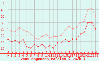 Courbe de la force du vent pour Ouessant (29)