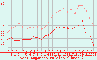 Courbe de la force du vent pour Melun (77)